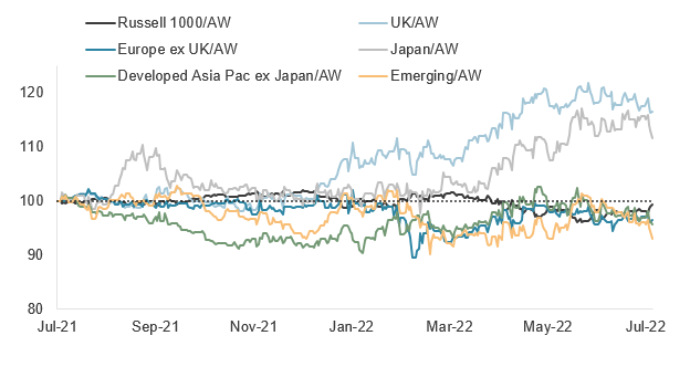 Regional Index returns