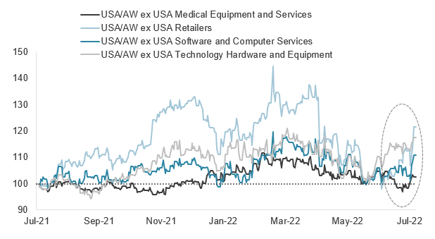 FTSE USA