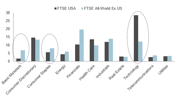 FTSE USA