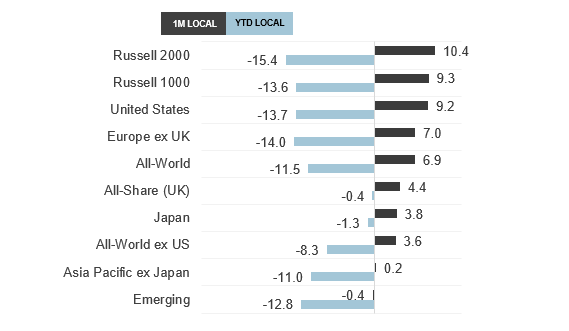 Global equity market