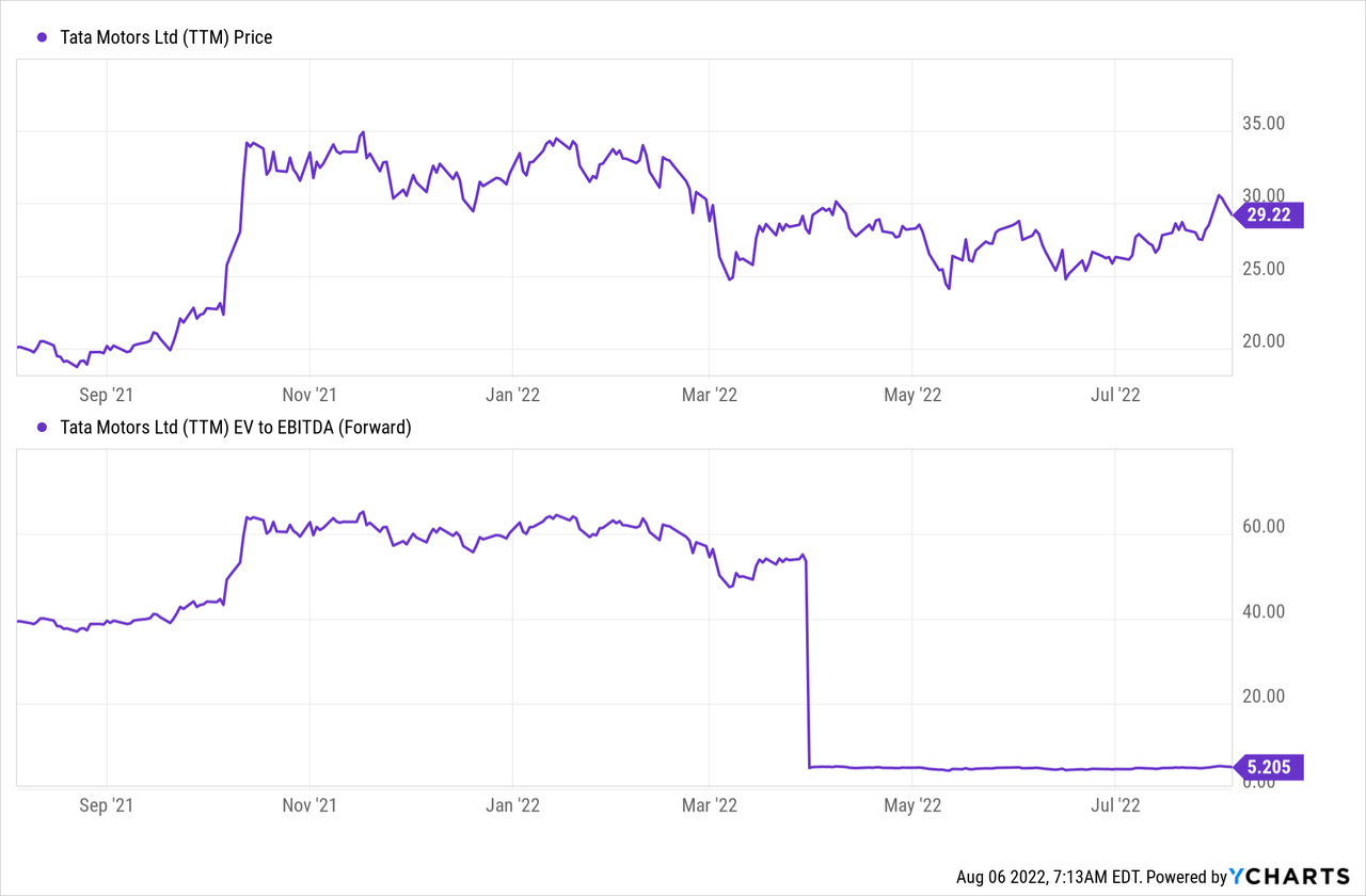 Tata Motors Price Chart