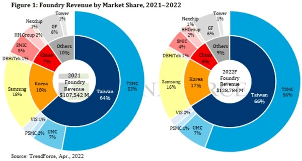 Foundry revenue by market share