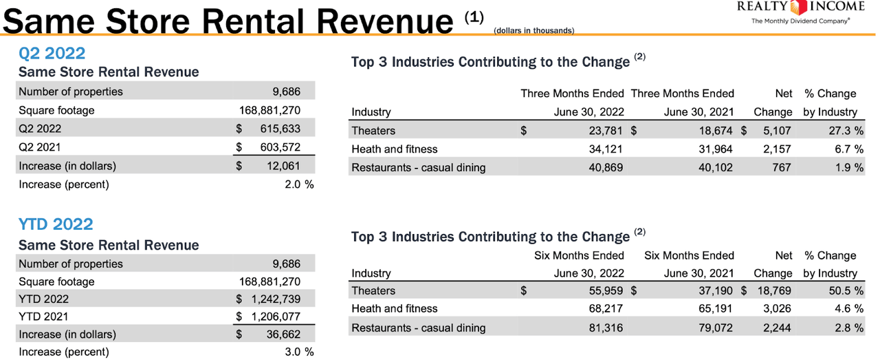 same store rental revenue