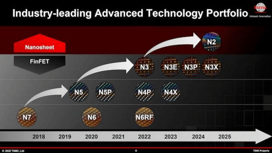 Industry leading advanced technology portfolio