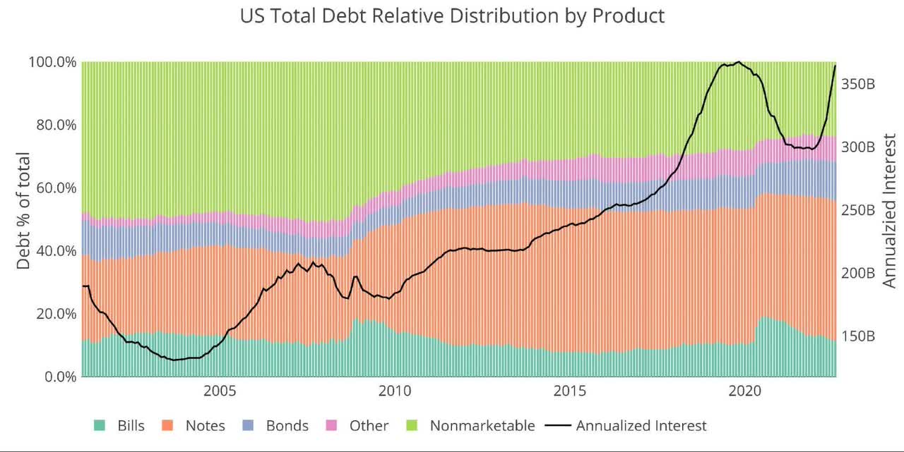 Figure: 12 Total outstanding debt