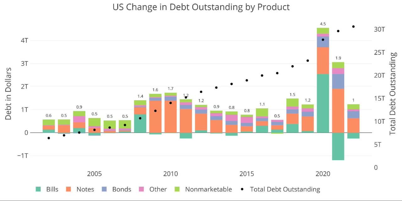 Figure: Year-on-year change in debt