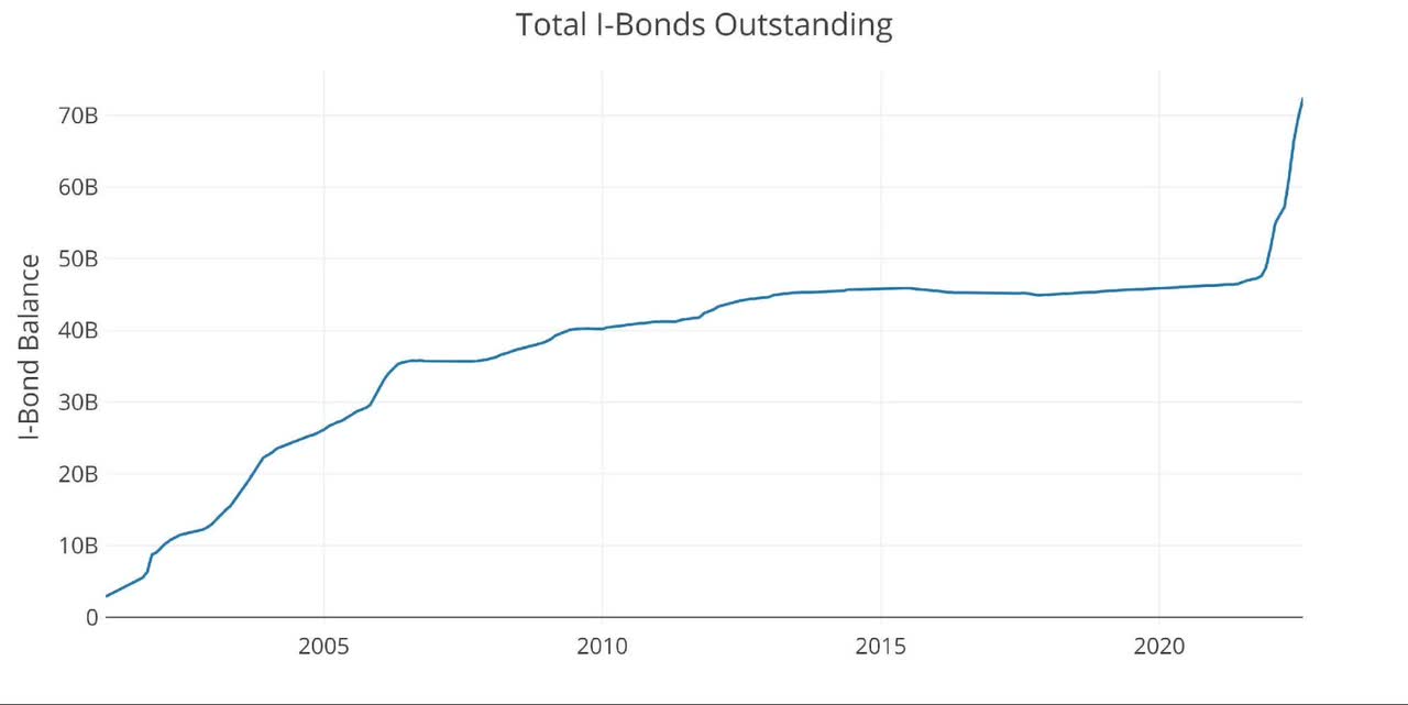 Figure: 5 I Bonds