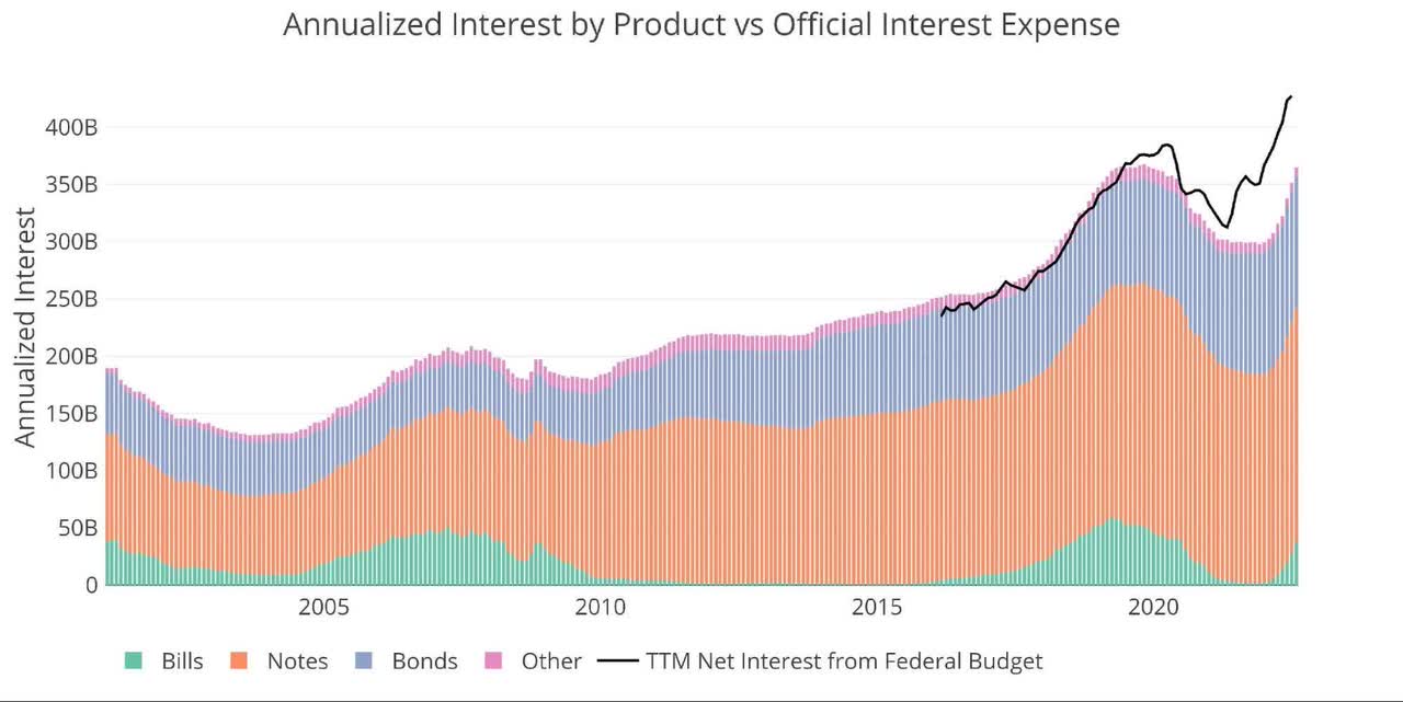 Figure: 4 Net interest expense