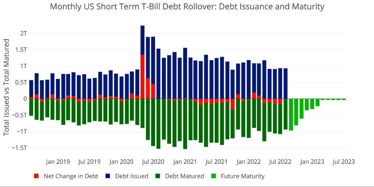 Figure: 8 short-term rollover T-bills