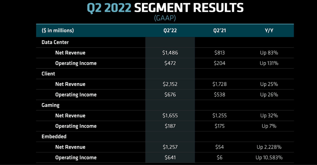 segment results