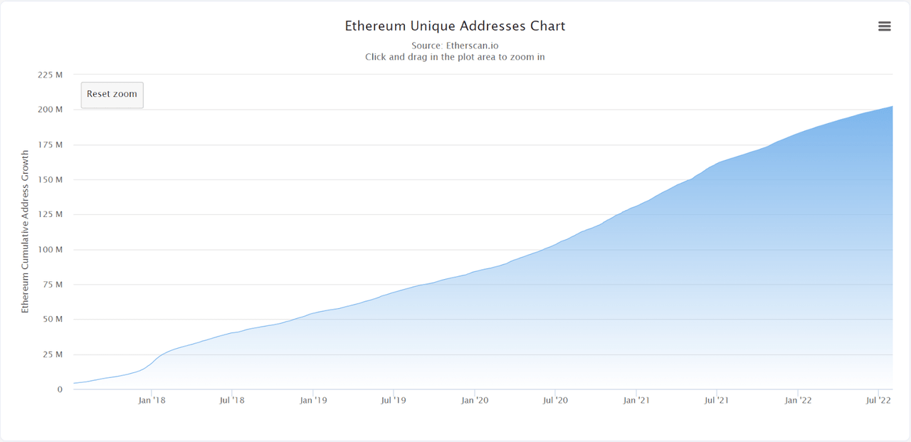 The total number of unique addresses has gradually climbed since Ethereum’s inception.