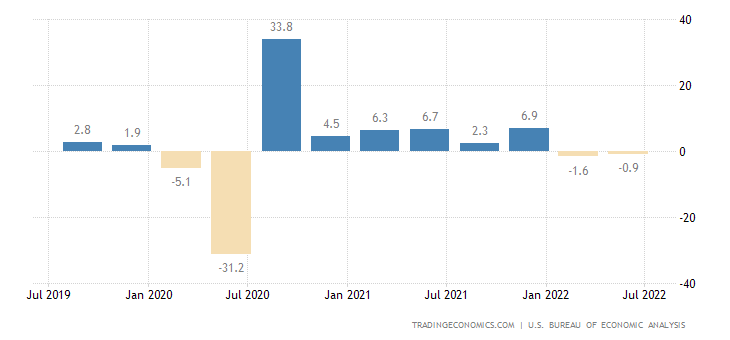 United States GDP Growth Rate