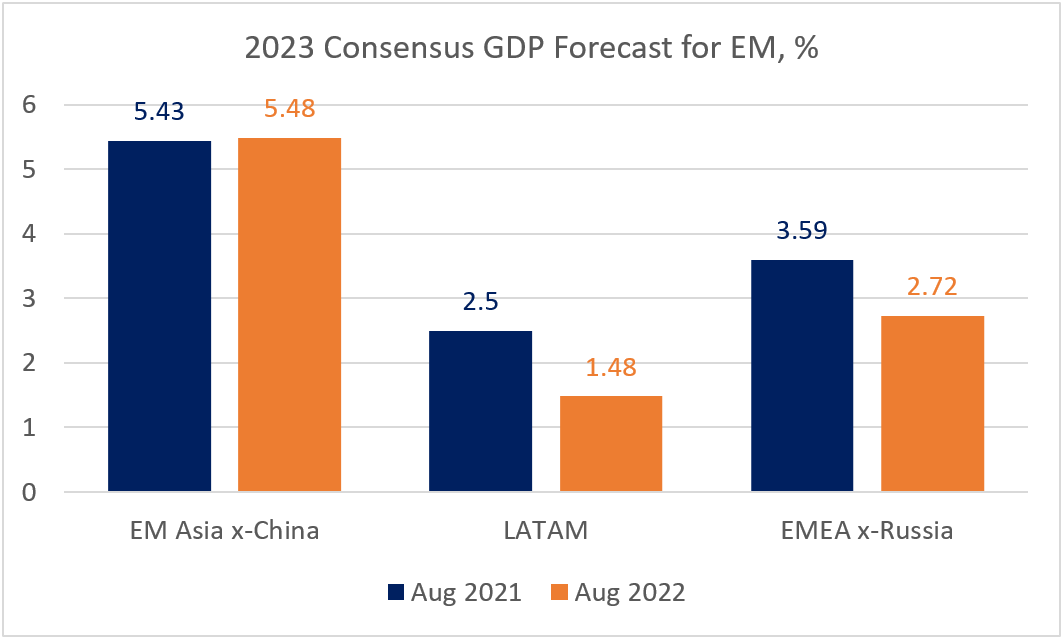 Chart at a Glance: Downside Growth Revisions – Some EM Regions Are More Immune