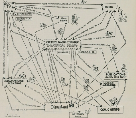 Walt Disney's original depiction of company strategy