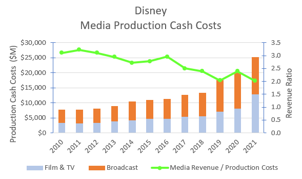 Disney's media production costs