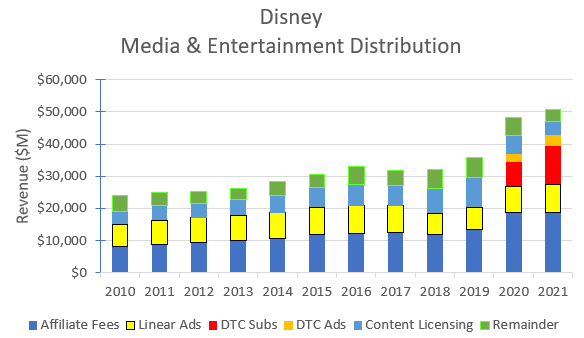Disney DMED revenue by segment