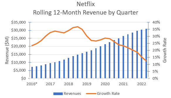 Netflix Revenues