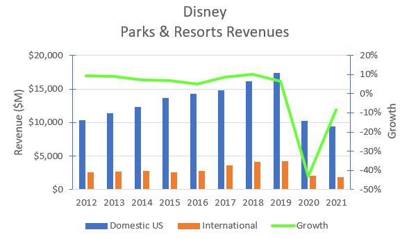 Disney DPEP Division revenues