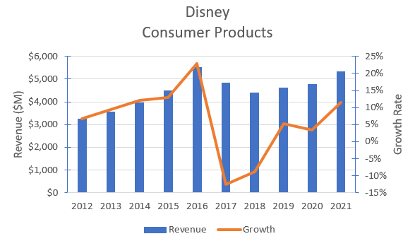 Disney's consumer products revenues.