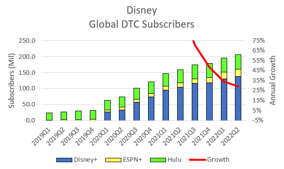 Disney's DTC subscriber numbers.