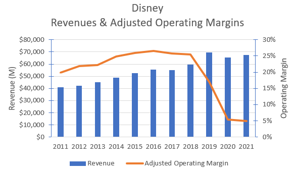 Disney revenues and operating margin.