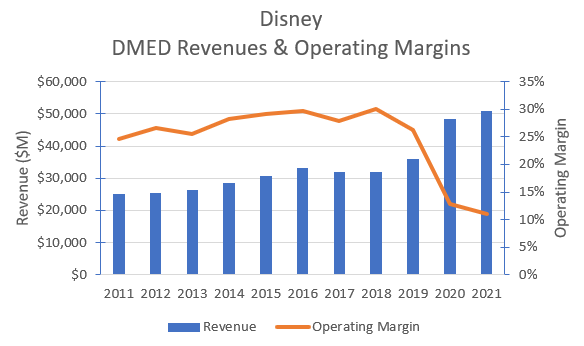 Disney DMED division revenues & operating margins.