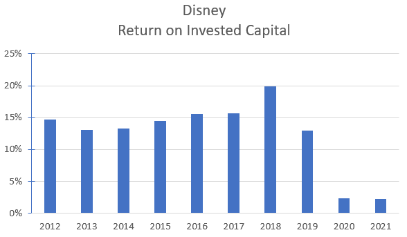 Disney's return on invested capital.