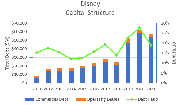 Disney's capital structure.