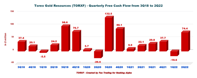 Torex Gold free cash flow
