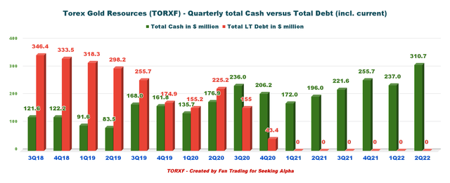 Torex Gold cash versus debt 