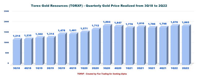 Torex Gold - Gold price realized