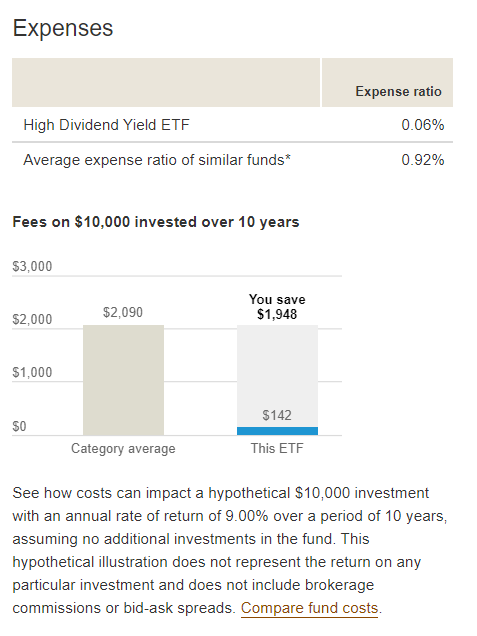 Vanguard High Dividend Yield ETF Expenses