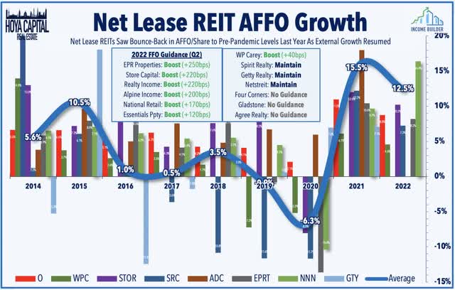 net lease REITs