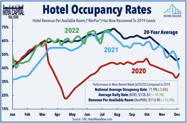 hotel occupancy rates