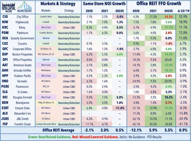 office REITs 2022