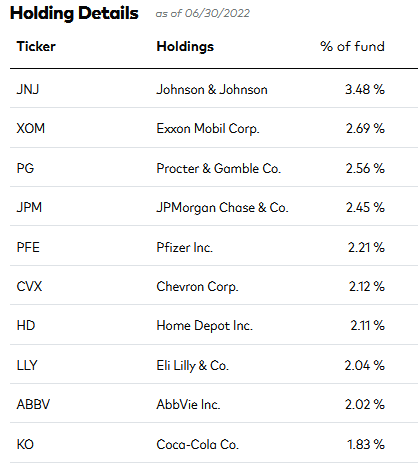 VYM ETF Top-10 Holdings