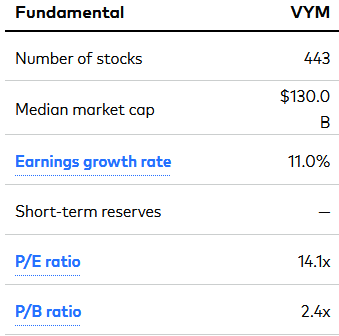 VYM ETF Valuation Metrics
