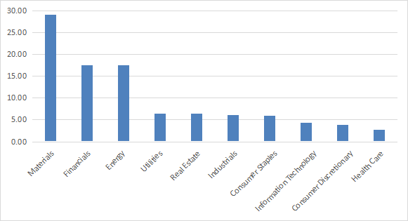SDEM sectors (% weight)