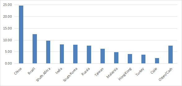 SDEM countries (% weight)