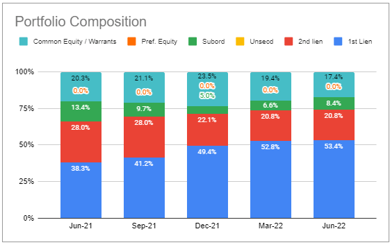 Fidus Investment portfolio composition