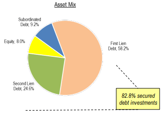 Fidus Investment asset mix