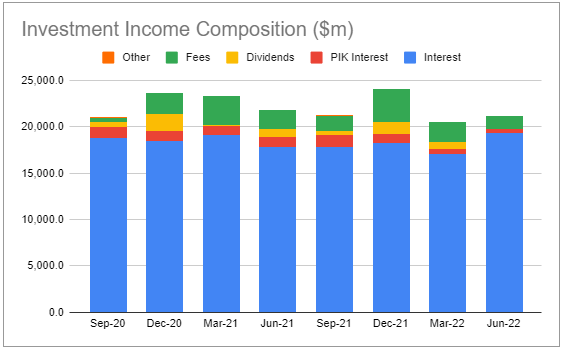Composition of investment income of Fidus Investment