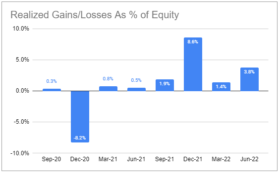 Fidus Investment realized gains/losses