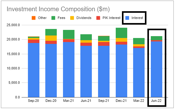 Fidus Investment 0 investment income composition