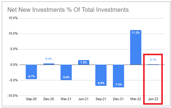Fidus net new investments
