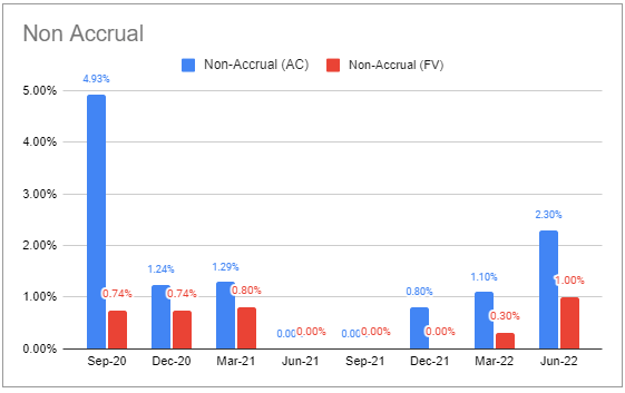 Fidus Investment nonaccrual