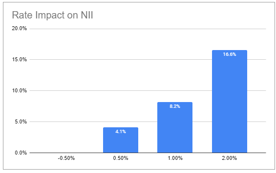 Impact of fiduciary rate on NII