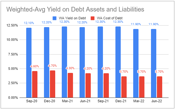 Fidus Weighted average yield on debt assets and liabilities