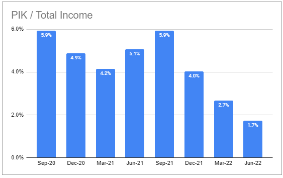 Fidus Investment PIK income