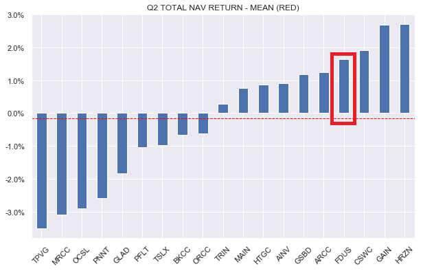 FDUS delivered a total return of around +1.5%